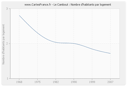 Le Cambout : Nombre d'habitants par logement